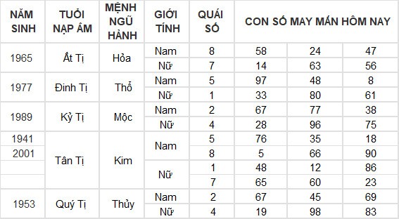 Con số may mắn hôm nay 6/7/2024 12 con giáp: Tuất may mắn bất ngờ ập đến Con số may mắn hôm nay 6/7/2024 12 con giáp: Tuất may mắn bất ngờ ập đến