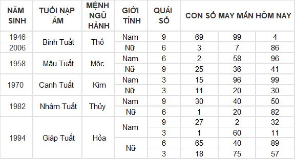 Con số may mắn hôm nay 7/7/2024 12 con giáp: Dần thần Tài gõ cửa mang lộc vào nhà Con số may mắn hôm nay 7/7/2024 12 con giáp: Dần thần Tài gõ cửa mang lộc vào nhà