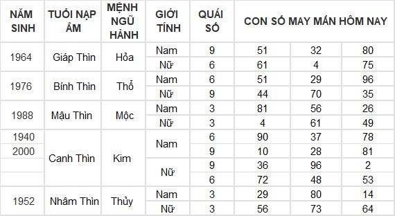 Con số may mắn hôm nay 10/7/2024 12 con giáp: Ngọ tài vận gặp may Con số may mắn hôm nay 10/7/2024 12 con giáp: Ngọ tài vận gặp may