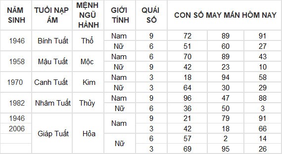 Con số may mắn hôm nay 10/7/2024 12 con giáp: Ngọ tài vận gặp may Con số may mắn hôm nay 10/7/2024 12 con giáp: Ngọ tài vận gặp may