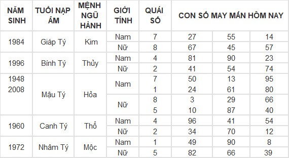 Con số may mắn hôm nay 10/7/2024 12 con giáp: Ngọ tài vận gặp may Con số may mắn hôm nay 10/7/2024 12 con giáp: Ngọ tài vận gặp may