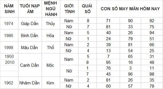 Con số may mắn hôm nay 10/7/2024 12 con giáp: Ngọ tài vận gặp may Con số may mắn hôm nay 10/7/2024 12 con giáp: Ngọ tài vận gặp may