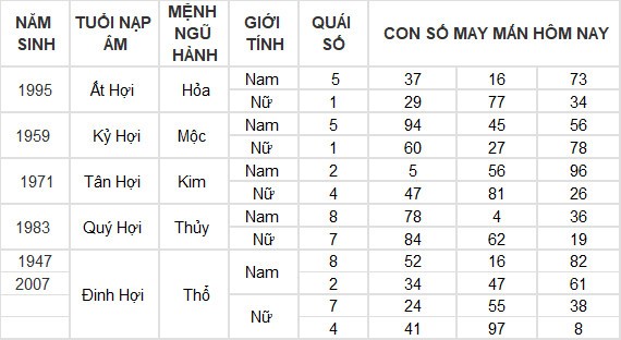 Con số may mắn hôm nay 10/7/2024 12 con giáp: Ngọ tài vận gặp may Con số may mắn hôm nay 10/7/2024 12 con giáp: Ngọ tài vận gặp may