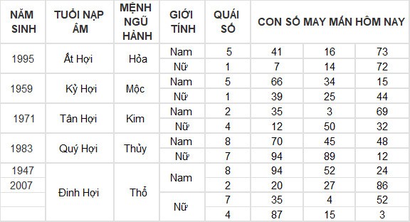 Con số may mắn hôm nay 7/7/2024 12 con giáp: Dần thần Tài gõ cửa mang lộc vào nhà Con số may mắn hôm nay 7/7/2024 12 con giáp: Dần thần Tài gõ cửa mang lộc vào nhà