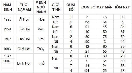 Con số may mắn hôm nay 8/7/2024 12 con giáp: Mùi có thành tài? Con số may mắn hôm nay 8/7/2024 12 con giáp: Mùi có thành tài?