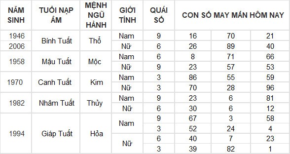Con số may mắn hôm nay 15/7/2024 12 con giáp: Dậu thần may chiếu mệnh Con số may mắn hôm nay 15/7/2024 12 con giáp: Dậu thần may chiếu mệnh