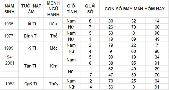Con số may mắn hôm nay 13/7/2024 12 con giáp: Thân tiền đổ vào túi Con số may mắn hôm nay 13/7/2024 12 con giáp: Thân tiền đổ vào túi