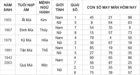 Con số may mắn hôm nay 12/7/2024 12 con giáp: Hợi giàu có bất ngờ Con số may mắn hôm nay 12/7/2024 12 con giáp: Hợi giàu có bất ngờ