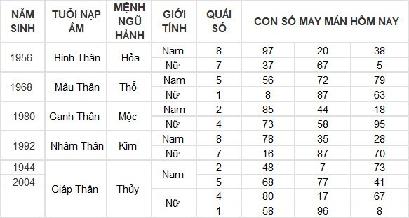Con số may mắn hôm nay 12/7/2024 12 con giáp: Hợi giàu có bất ngờ Con số may mắn hôm nay 12/7/2024 12 con giáp: Hợi giàu có bất ngờ