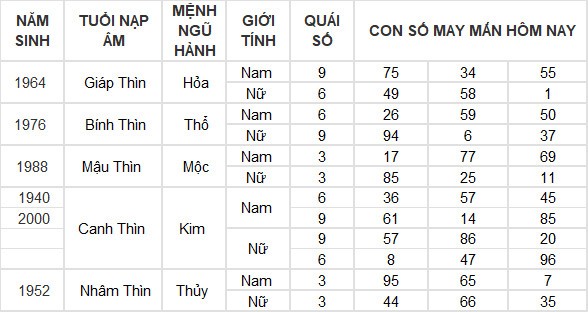 Con số may mắn hôm nay 15/7/2024 12 con giáp: Dậu thần may chiếu mệnh Con số may mắn hôm nay 15/7/2024 12 con giáp: Dậu thần may chiếu mệnh