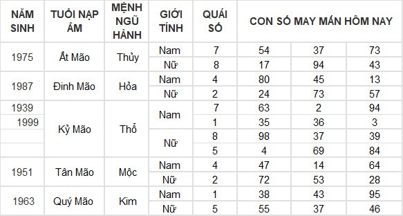 Con số may mắn hôm nay 13/7/2024 12 con giáp: Thân tiền đổ vào túi Con số may mắn hôm nay 13/7/2024 12 con giáp: Thân tiền đổ vào túi