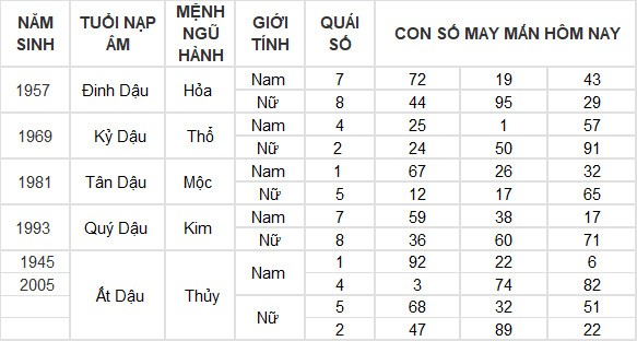 Con số may mắn hôm nay 13/7/2024 12 con giáp: Thân tiền đổ vào túi Con số may mắn hôm nay 13/7/2024 12 con giáp: Thân tiền đổ vào túi
