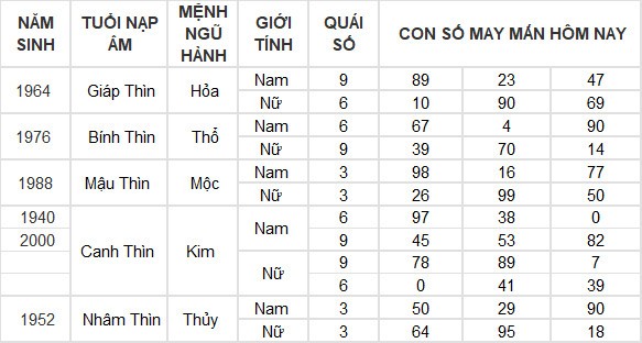 Con số may mắn hôm nay 12/7/2024 12 con giáp: Hợi giàu có bất ngờ Con số may mắn hôm nay 12/7/2024 12 con giáp: Hợi giàu có bất ngờ