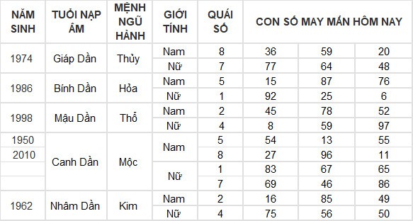 Con số may mắn hôm nay 13/7/2024 12 con giáp: Thân tiền đổ vào túi Con số may mắn hôm nay 13/7/2024 12 con giáp: Thân tiền đổ vào túi