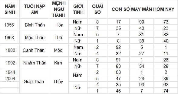 Con số may mắn hôm nay 15/7/2024 12 con giáp: Dậu thần may chiếu mệnh Con số may mắn hôm nay 15/7/2024 12 con giáp: Dậu thần may chiếu mệnh
