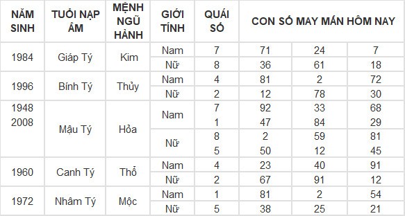 Con số may mắn hôm nay 12/7/2024 12 con giáp: Hợi giàu có bất ngờ Con số may mắn hôm nay 12/7/2024 12 con giáp: Hợi giàu có bất ngờ