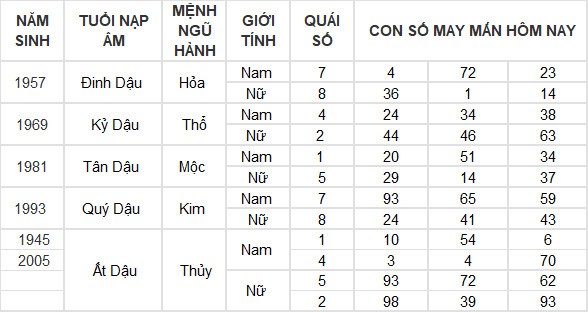 Con số may mắn hôm nay 15/7/2024 12 con giáp: Dậu thần may chiếu mệnh Con số may mắn hôm nay 15/7/2024 12 con giáp: Dậu thần may chiếu mệnh