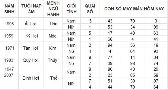 Con số may mắn hôm nay 12/7/2024 12 con giáp: Hợi giàu có bất ngờ Con số may mắn hôm nay 12/7/2024 12 con giáp: Hợi giàu có bất ngờ