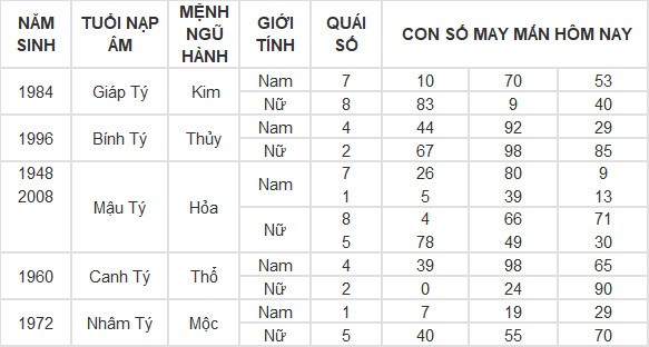 Con số may mắn hôm nay 13/7/2024 12 con giáp: Thân tiền đổ vào túi Con số may mắn hôm nay 13/7/2024 12 con giáp: Thân tiền đổ vào túi