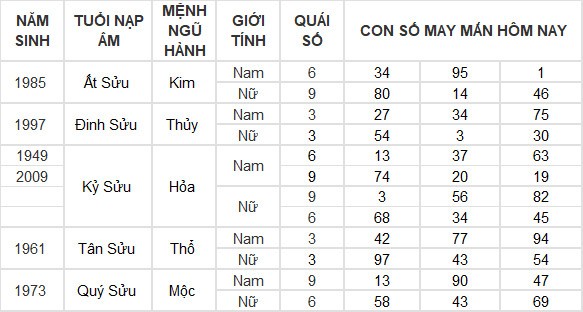 Con số may mắn hôm nay 12/7/2024 12 con giáp: Hợi giàu có bất ngờ Con số may mắn hôm nay 12/7/2024 12 con giáp: Hợi giàu có bất ngờ