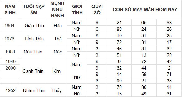 Con số may mắn hôm nay 13/7/2024 12 con giáp: Thân tiền đổ vào túi Con số may mắn hôm nay 13/7/2024 12 con giáp: Thân tiền đổ vào túi