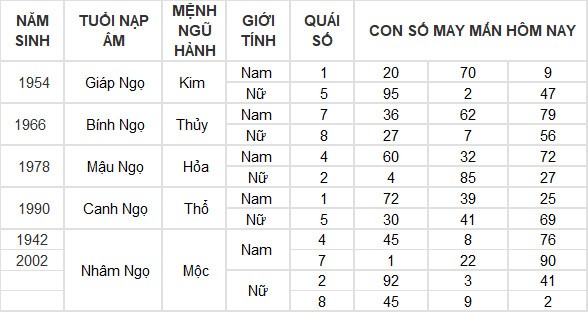 Con số may mắn hôm nay 15/7/2024 12 con giáp: Dậu thần may chiếu mệnh Con số may mắn hôm nay 15/7/2024 12 con giáp: Dậu thần may chiếu mệnh