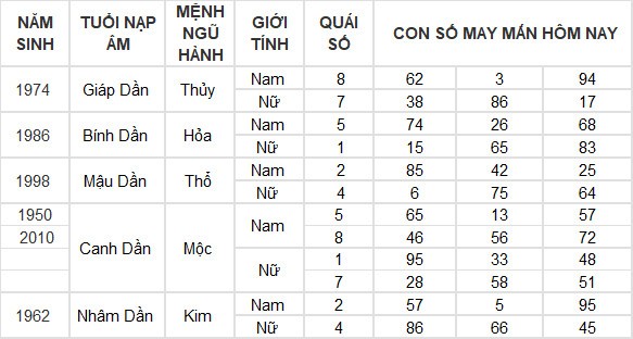 Con số may mắn hôm nay 12/7/2024 12 con giáp: Hợi giàu có bất ngờ Con số may mắn hôm nay 12/7/2024 12 con giáp: Hợi giàu có bất ngờ