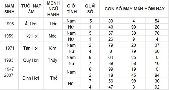 Con số may mắn hôm nay 13/7/2024 12 con giáp: Thân tiền đổ vào túi Con số may mắn hôm nay 13/7/2024 12 con giáp: Thân tiền đổ vào túi