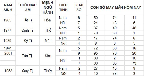 Con số may mắn hôm nay 15/7/2024 12 con giáp: Dậu thần may chiếu mệnh Con số may mắn hôm nay 15/7/2024 12 con giáp: Dậu thần may chiếu mệnh