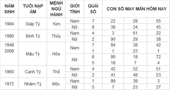Con số may mắn hôm nay 15/7/2024 12 con giáp: Dậu thần may chiếu mệnh Con số may mắn hôm nay 15/7/2024 12 con giáp: Dậu thần may chiếu mệnh