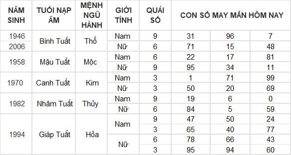 Con số may mắn hôm nay 13/7/2024 12 con giáp: Thân tiền đổ vào túi Con số may mắn hôm nay 13/7/2024 12 con giáp: Thân tiền đổ vào túi