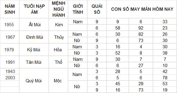 Con số may mắn hôm nay 15/7/2024 12 con giáp: Dậu thần may chiếu mệnh Con số may mắn hôm nay 15/7/2024 12 con giáp: Dậu thần may chiếu mệnh