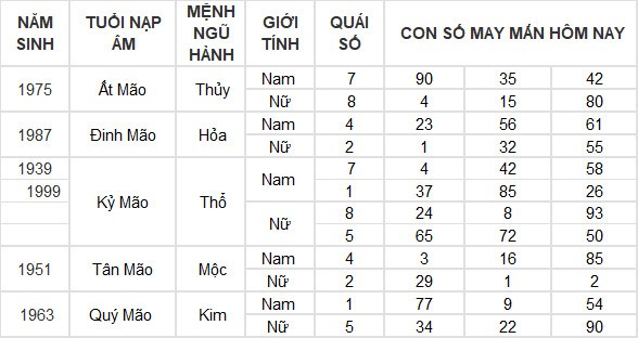 Con số may mắn hôm nay 15/7/2024 12 con giáp: Dậu thần may chiếu mệnh Con số may mắn hôm nay 15/7/2024 12 con giáp: Dậu thần may chiếu mệnh