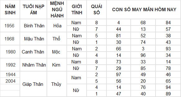 Con số may mắn hôm nay 13/7/2024 12 con giáp: Thân tiền đổ vào túi Con số may mắn hôm nay 13/7/2024 12 con giáp: Thân tiền đổ vào túi