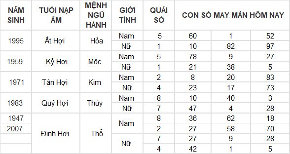 Con số may mắn hôm nay 15/7/2024 12 con giáp: Dậu thần may chiếu mệnh Con số may mắn hôm nay 15/7/2024 12 con giáp: Dậu thần may chiếu mệnh