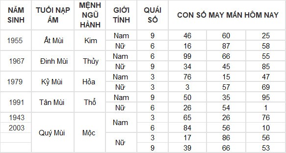 Con số may mắn hôm nay 13/7/2024 12 con giáp: Thân tiền đổ vào túi Con số may mắn hôm nay 13/7/2024 12 con giáp: Thân tiền đổ vào túi