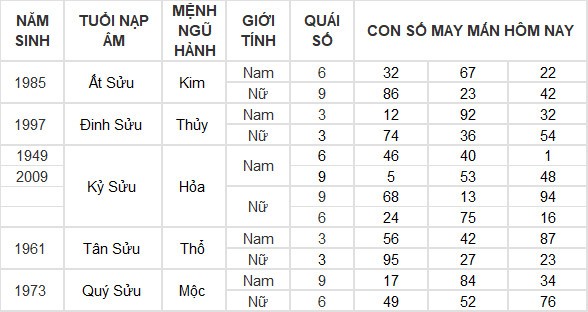Con số may mắn hôm nay 15/7/2024 12 con giáp: Dậu thần may chiếu mệnh Con số may mắn hôm nay 15/7/2024 12 con giáp: Dậu thần may chiếu mệnh