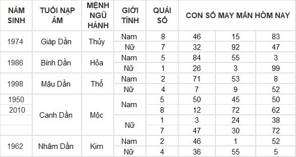 Con số may mắn hôm nay 15/7/2024 12 con giáp: Dậu thần may chiếu mệnh Con số may mắn hôm nay 15/7/2024 12 con giáp: Dậu thần may chiếu mệnh
