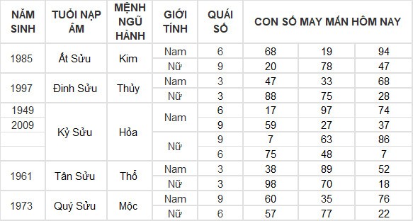 Con số may mắn hôm nay 13/7/2024 12 con giáp: Thân tiền đổ vào túi Con số may mắn hôm nay 13/7/2024 12 con giáp: Thân tiền đổ vào túi