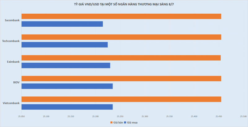 Tỷ giá USD/VND tại các ngân hàng tiếp tục giảm nhưng vẫn kịch trần