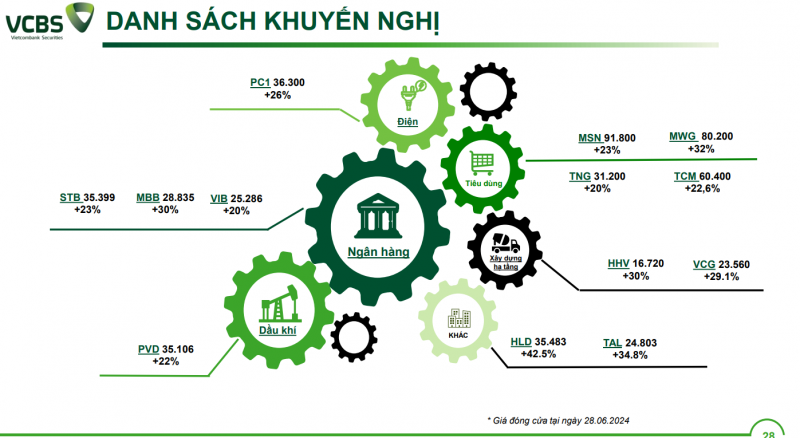 VCBS kỳ vọng chứng khoán vượt 1.300 điểm, dự báo có mã Ngân hàng tăng gần 30% VCBS kỳ vọng chứng khoán vượt 1.300 điểm, dự báo có mã Ngân hàng tăng gần 30%