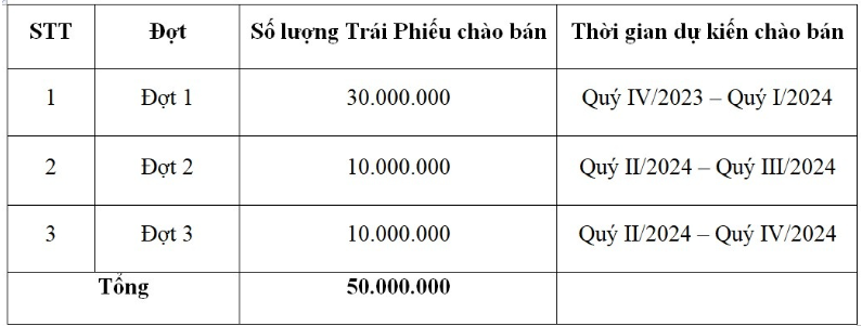 HDBank sắp huy động thêm 1.000 tỷ đồng từ trái phiếu đợt 2 HDBank sắp huy động thêm 1.000 tỷ đồng từ trái phiếu đợt 2