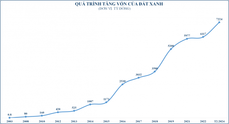 Đất Xanh trước quyết định thay đổi để chuẩn bị cho “cuộc chơi” lớn Đất Xanh trước quyết định thay đổi để chuẩn bị cho “cuộc chơi” lớn