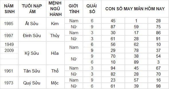 Con số may mắn hôm nay 18/7/2024 12 con giáp: Ngọ gặt hái nhiều thành công Con số may mắn hôm nay 18/7/2024 12 con giáp: Ngọ gặt hái nhiều thành công