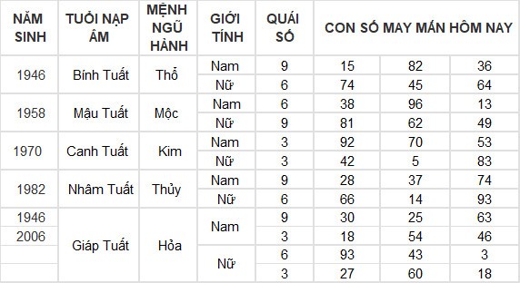 Con số may mắn hôm nay 19/7/2024 12 con giáp: Dần – Mão cát tinh soi đường dẫn lối Con số may mắn hôm nay 19/7/2024 12 con giáp: Dần – Mão cát tinh soi đường dẫn lối