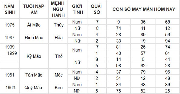 Con số may mắn hôm nay 16/7/2024 12 con giáp: Mùi thần Tài gõ cửa Con số may mắn hôm nay 16/7/2024 12 con giáp: Mùi thần Tài gõ cửa