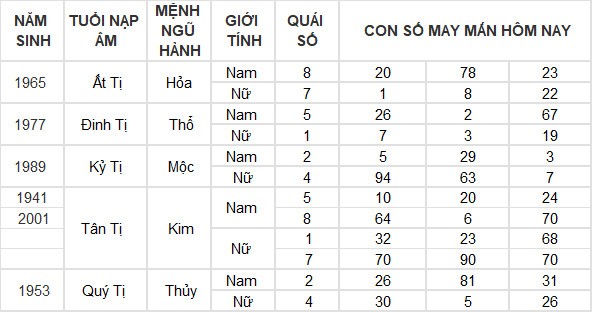 Con số may mắn hôm nay 20/7/2024 12 con giáp: Dậu giàu có bất ngờ