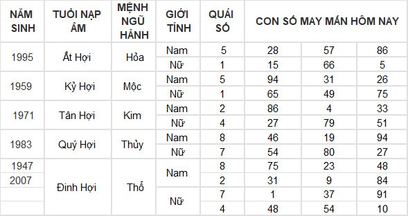 Con số may mắn hôm nay 18/7/2024 12 con giáp: Ngọ gặt hái nhiều thành công Con số may mắn hôm nay 18/7/2024 12 con giáp: Ngọ gặt hái nhiều thành công