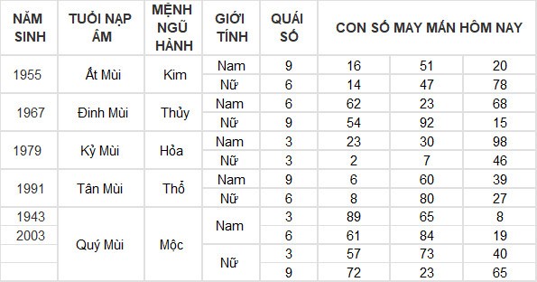 Con số may mắn hôm nay 16/7/2024 12 con giáp: Mùi thần Tài gõ cửa Con số may mắn hôm nay 16/7/2024 12 con giáp: Mùi thần Tài gõ cửa