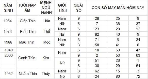 Con số may mắn hôm nay 17/7/2024 12 con giáp: Hợi tiền vào như nước Con số may mắn hôm nay 17/7/2024 12 con giáp: Hợi tiền vào như nước